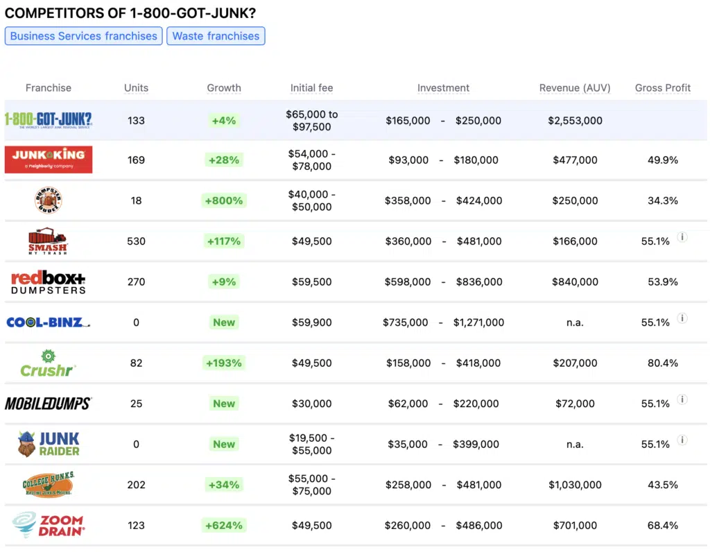 1-800-GOT-JUNK? competitors